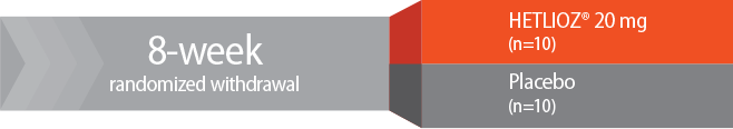 Graphic of Study 2 design (RESET), an 8-week, randomized withdrawal trial with 10 patients on HETLIOZ (tasimelteon) 20 mg versus 10 patients on placebo