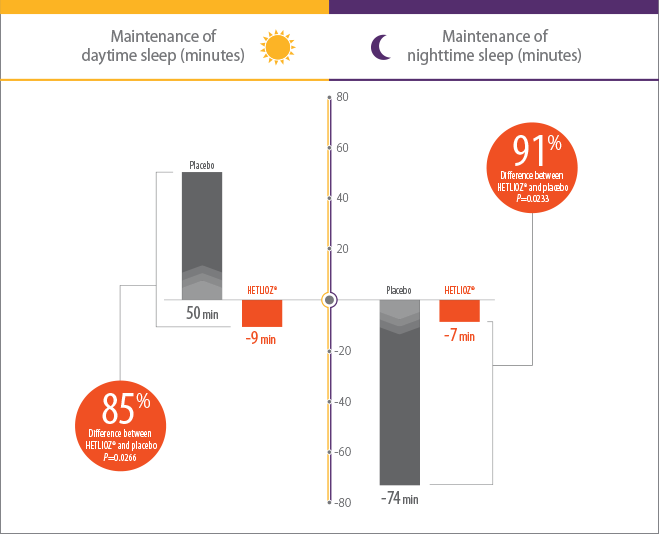 HETLIOZ (tasimelteon) Efficacy Clinical Data – RESET